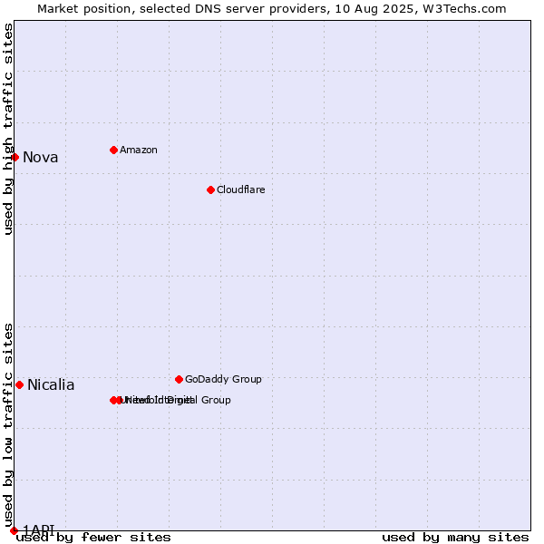 Market position of Nicalia vs. Nova vs. 1API