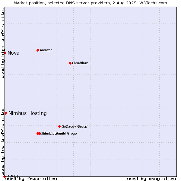 Market position of Nimbus Hosting vs. Nova vs. 1API