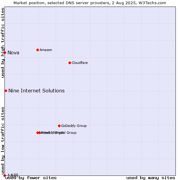 Market position of Nine Internet Solutions vs. Nova vs. 1API