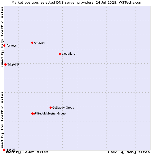 Market position of No-IP vs. Nova vs. 1API