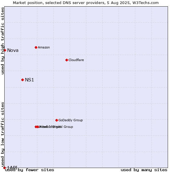 Market position of NS1 vs. Nova vs. 1API
