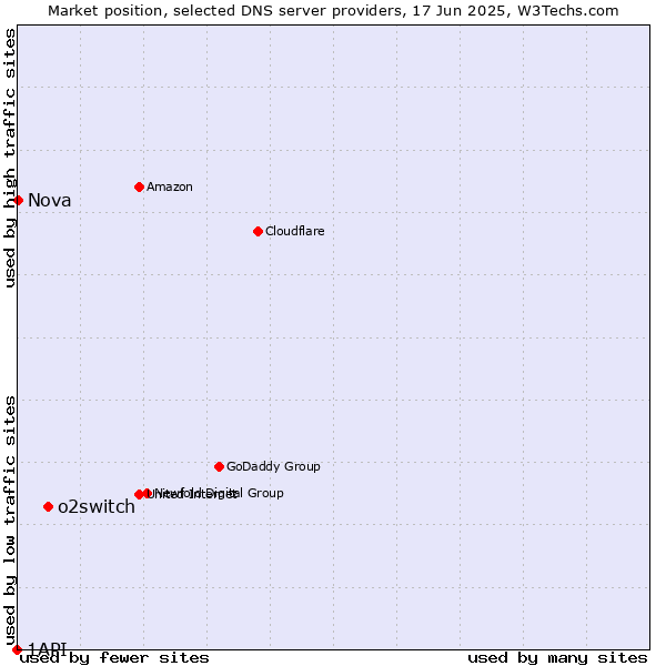 Market position of o2switch vs. Nova vs. 1API