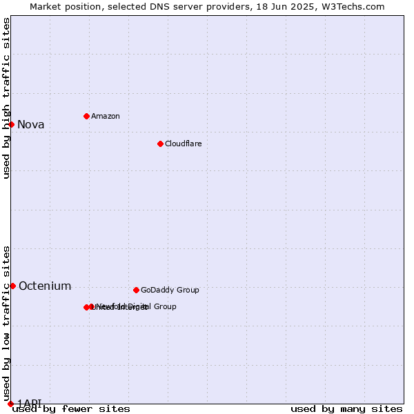Market position of Octenium vs. Nova vs. 1API