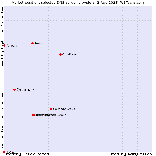 Market position of Onamae vs. Nova vs. 1API