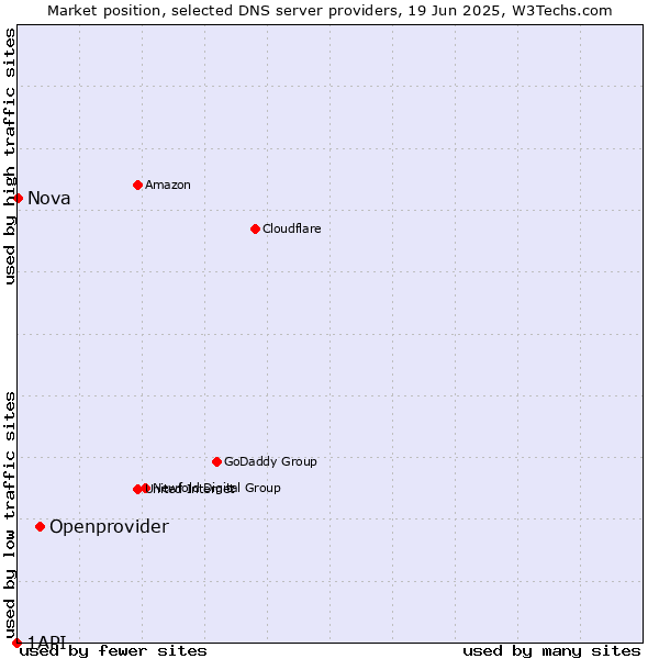 Market position of Openprovider vs. Nova vs. 1API
