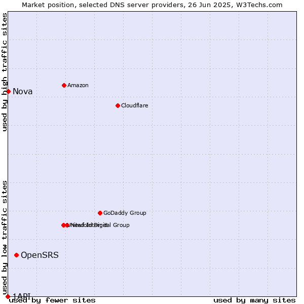 Market position of OpenSRS vs. Nova vs. 1API