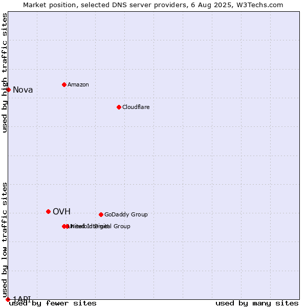 Market position of OVH vs. Nova vs. 1API