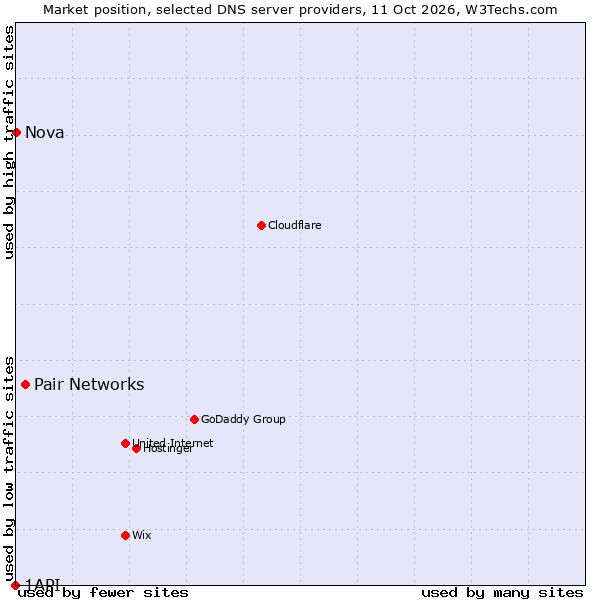 Market position of Pair Networks vs. Nova vs. 1API