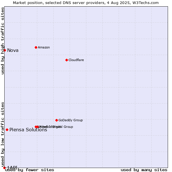 Market position of Piensa Solutions vs. Nova vs. 1API
