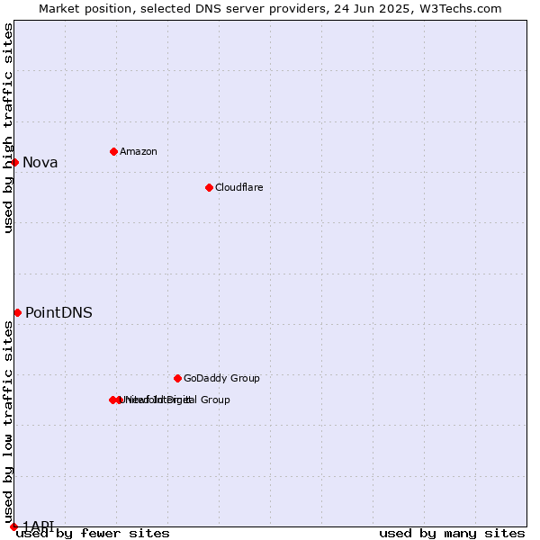 Market position of PointDNS vs. Nova vs. 1API