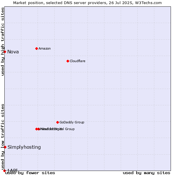 Market position of Simplyhosting vs. Nova vs. 1API
