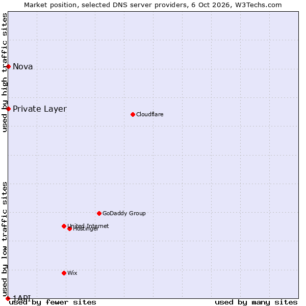 Market position of Private Layer vs. Nova vs. 1API