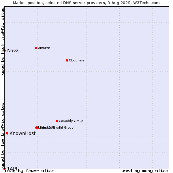 Market position of KnownHost vs. Nova vs. 1API
