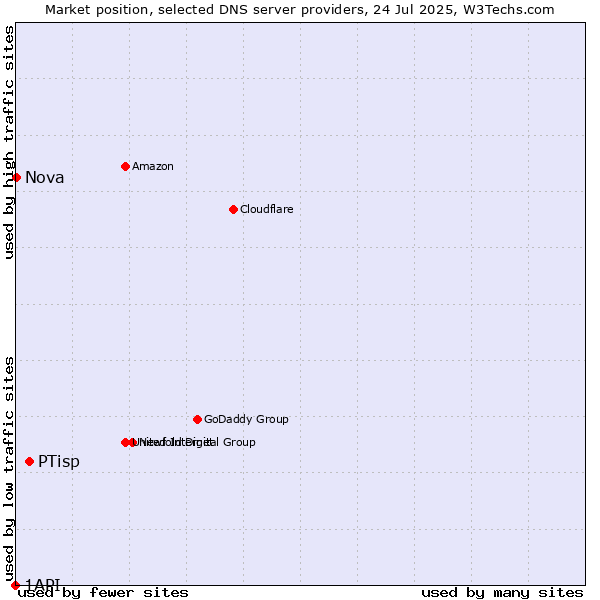 Market position of PTisp vs. Nova vs. 1API
