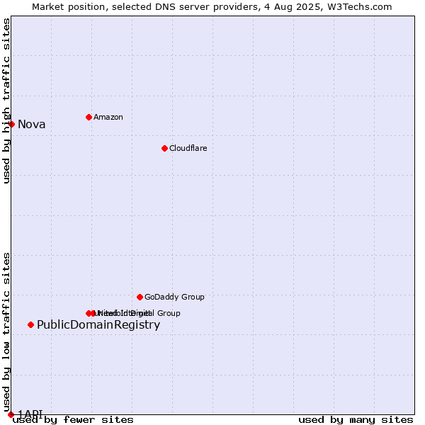Market position of PublicDomainRegistry vs. Nova vs. 1API