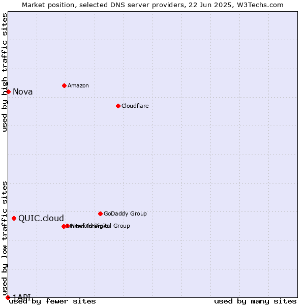 Market position of QUIC.cloud vs. Nova vs. 1API