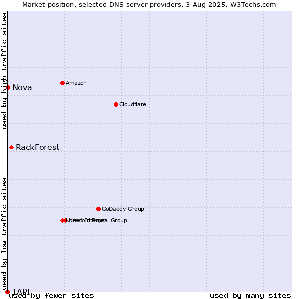 Market position of RackForest vs. Nova vs. 1API