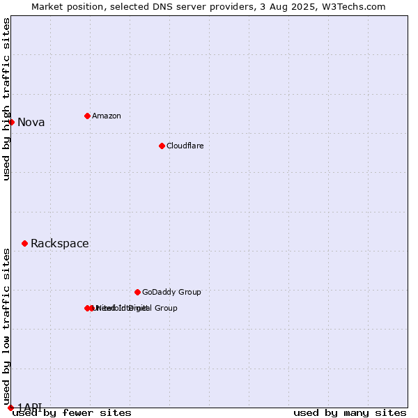 Market position of Rackspace vs. Nova vs. 1API