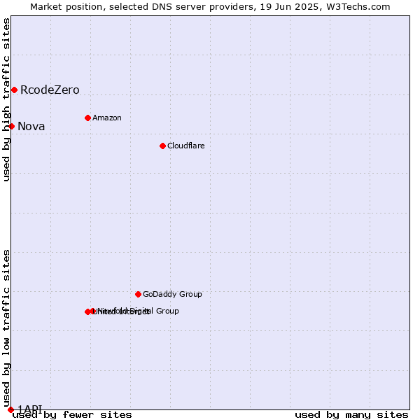 Market position of RcodeZero vs. Nova vs. 1API