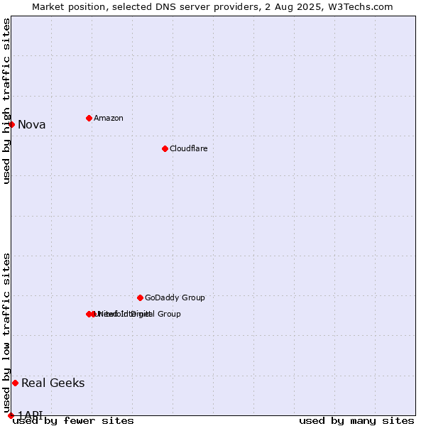 Market position of Real Geeks vs. Nova vs. 1API