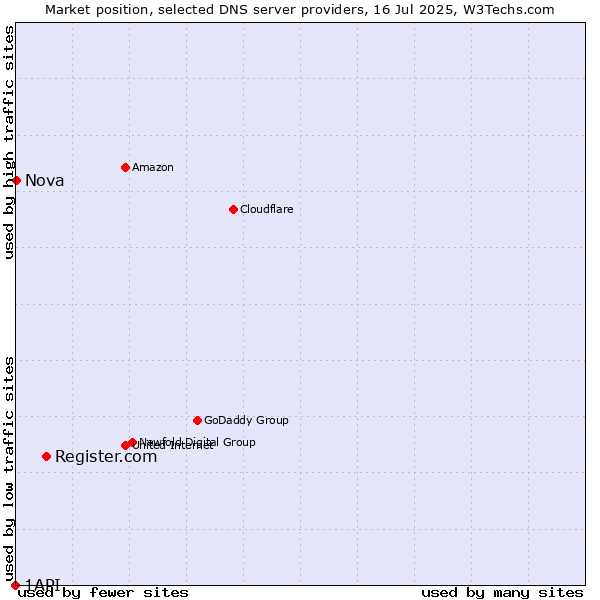 Market position of Register.com vs. Nova vs. 1API
