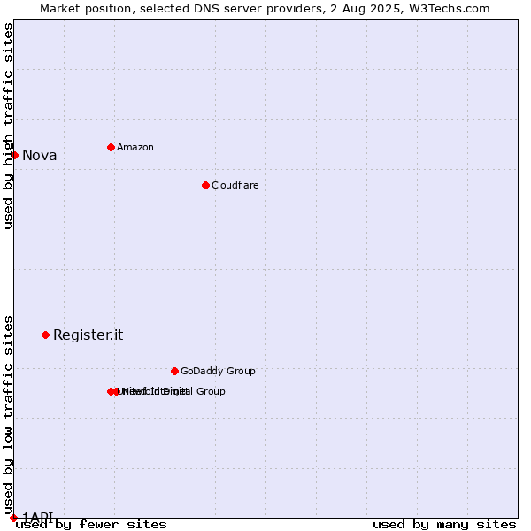 Market position of Register.it vs. Nova vs. 1API