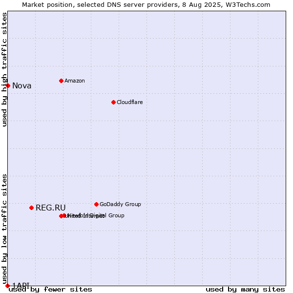 Market position of REG.RU vs. Nova vs. 1API