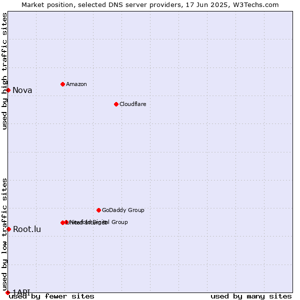Market position of Root.lu vs. Nova vs. 1API