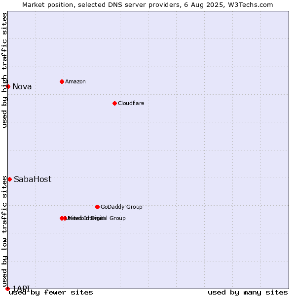 Market position of SabaHost vs. Nova vs. 1API