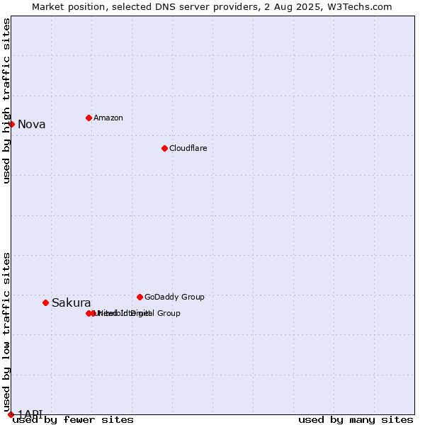 Market position of Sakura vs. Nova vs. 1API