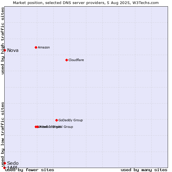 Market position of Nova vs. Sedo vs. 1API