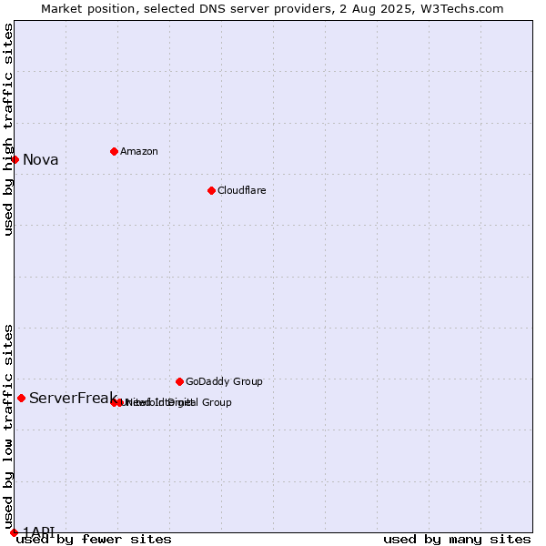 Market position of ServerFreak vs. Nova vs. 1API