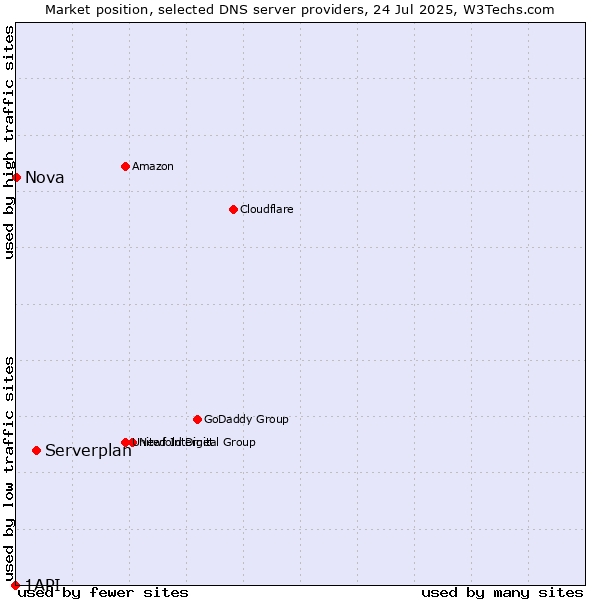 Market position of Serverplan vs. Nova vs. 1API
