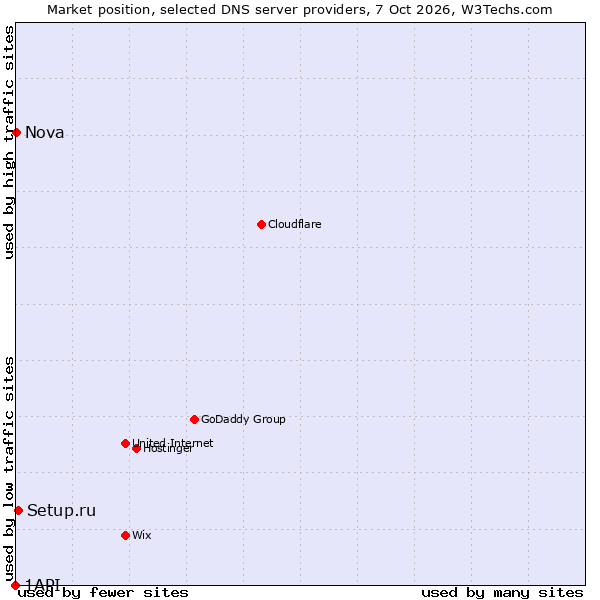 Market position of Setup.ru vs. Nova vs. 1API