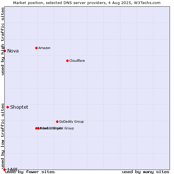 Market position of Shoptet vs. Nova vs. 1API
