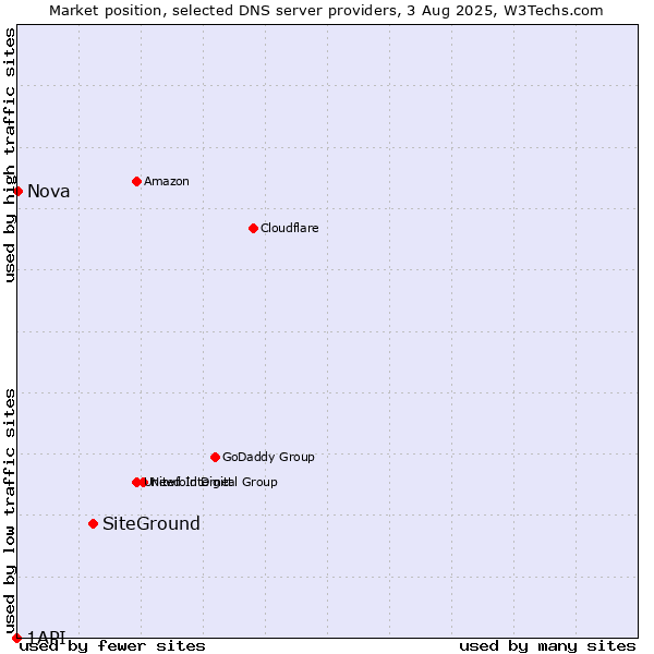 Market position of SiteGround vs. Nova vs. 1API