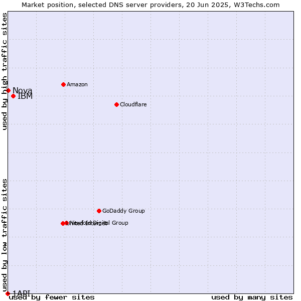 Market position of IBM vs. Nova vs. 1API