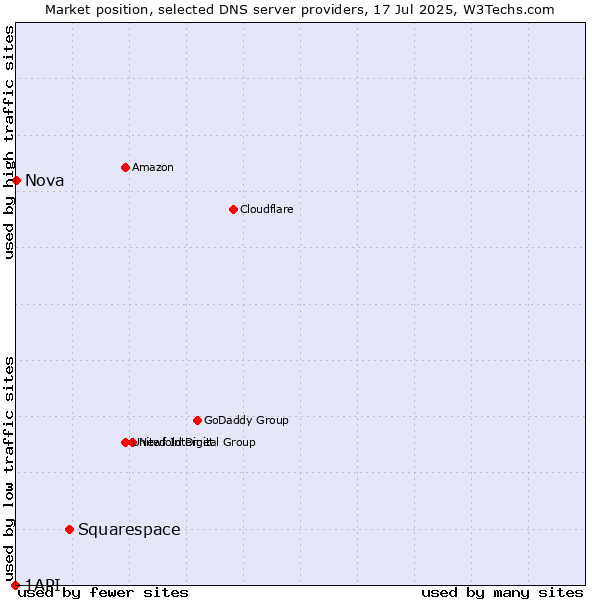 Market position of Squarespace vs. Nova vs. 1API