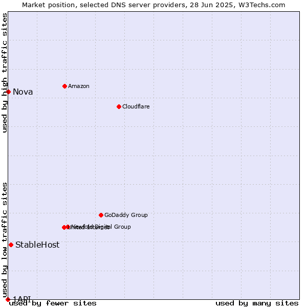 Market position of StableHost vs. Nova vs. 1API