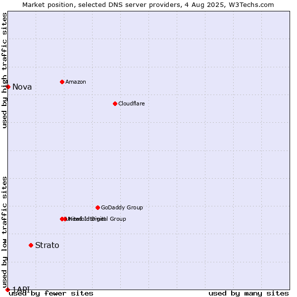 Market position of Strato vs. Nova vs. 1API