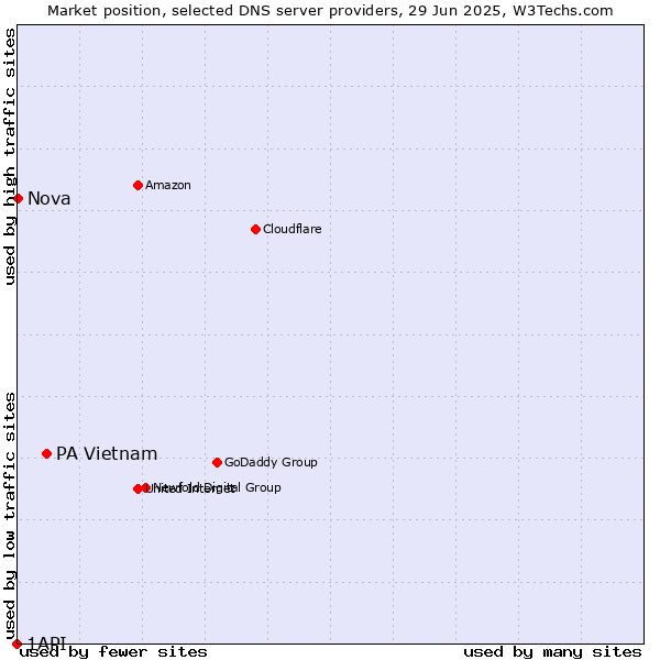 Market position of PA Vietnam vs. Nova vs. 1API