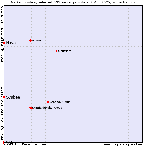 Market position of Nova vs. Sysbee vs. 1API