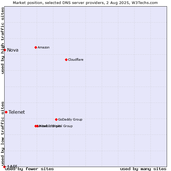 Market position of Telenet vs. Nova vs. 1API