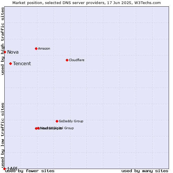 Market position of Tencent vs. Nova vs. 1API