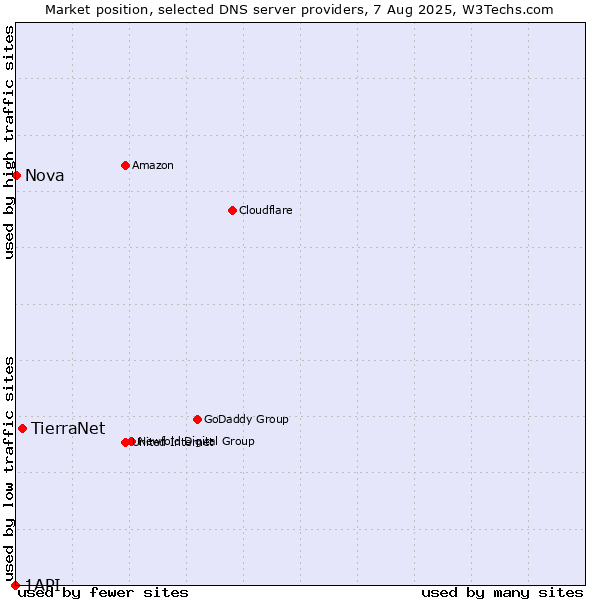 Market position of TierraNet vs. Nova vs. 1API