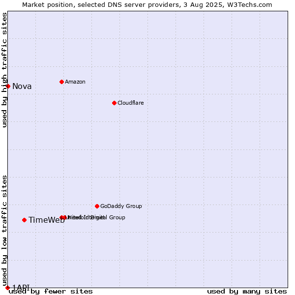 Market position of TimeWeb vs. Nova vs. 1API
