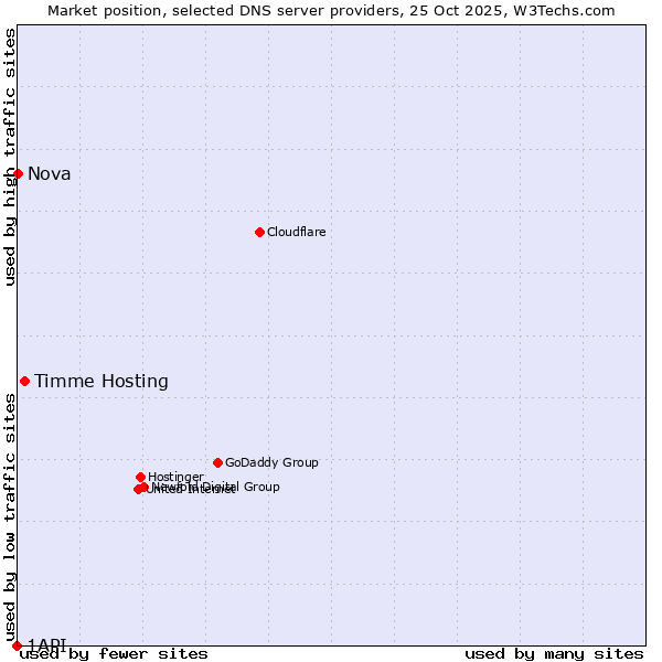 Market position of Timme Hosting vs. Nova vs. 1API