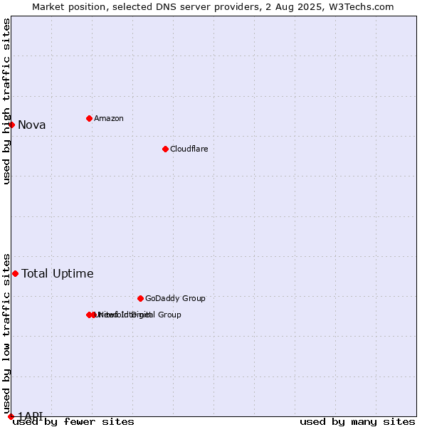Market position of Total Uptime vs. Nova vs. 1API