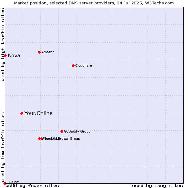 Market position of Your.Online vs. Nova vs. 1API