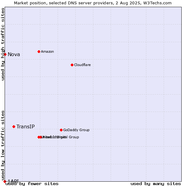 Market position of TransIP vs. Nova vs. 1API
